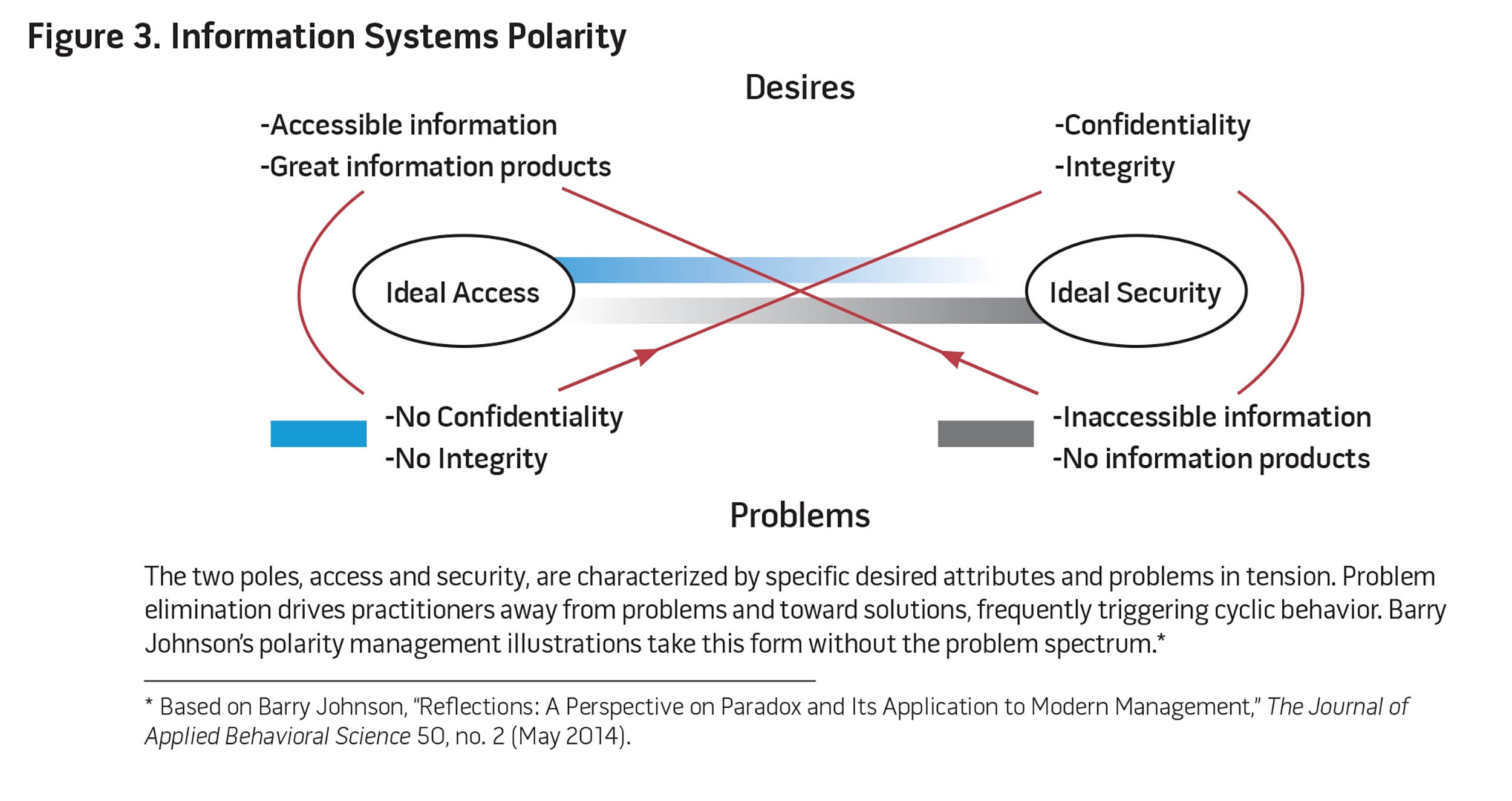 Figure 3. Information Systems Polarity