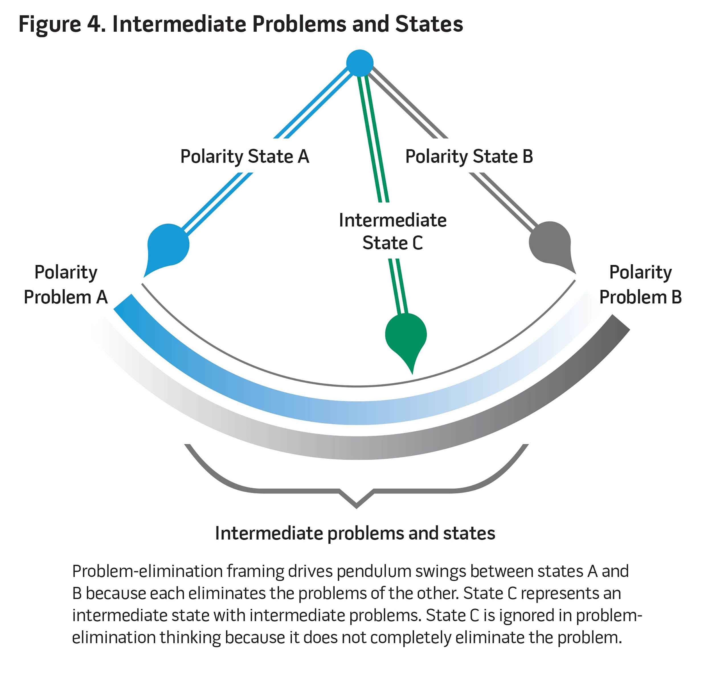 Figure 4. Intermediate Problems and States
