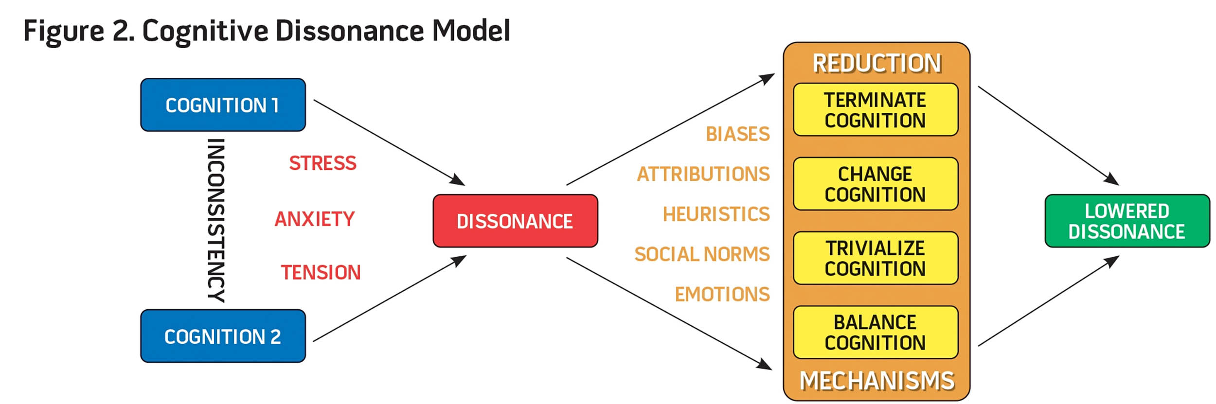 Figure 2. Cognitive Dissonance Model
