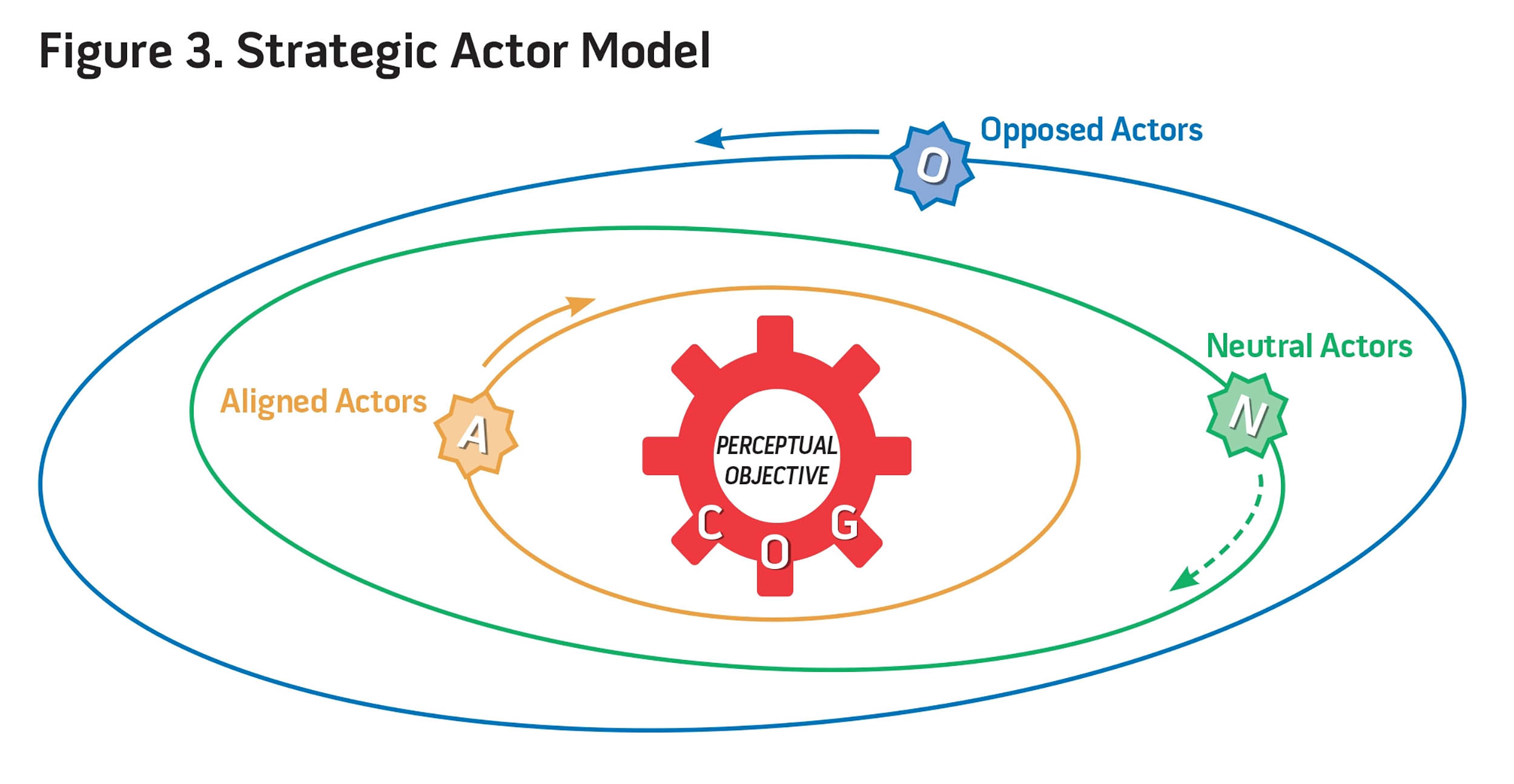Figure 3. Strategic Actor Model