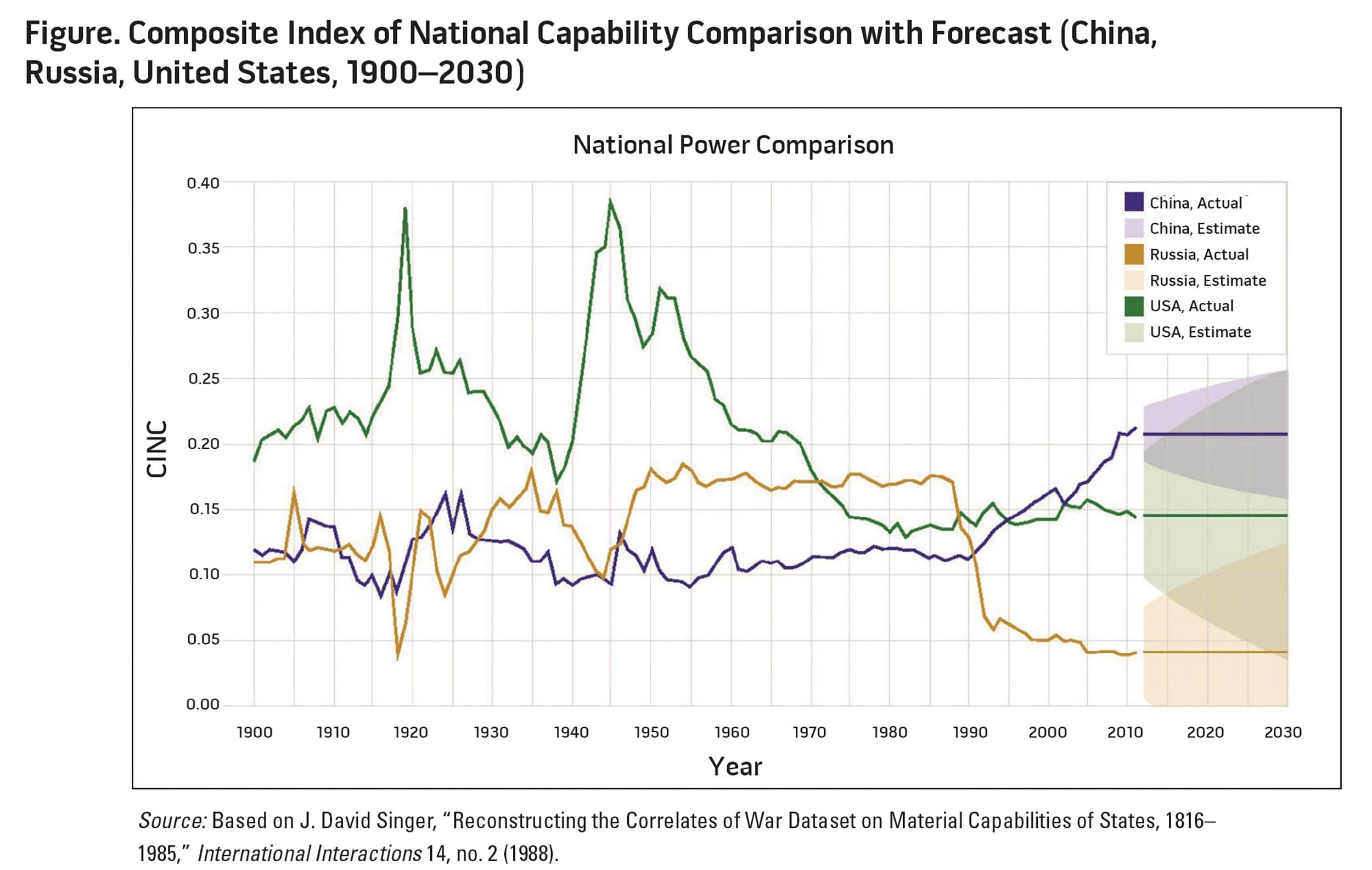 Figure. Composite Index of National Capability Comparison with Forecast (China, Russia, United States, 1900–2030)