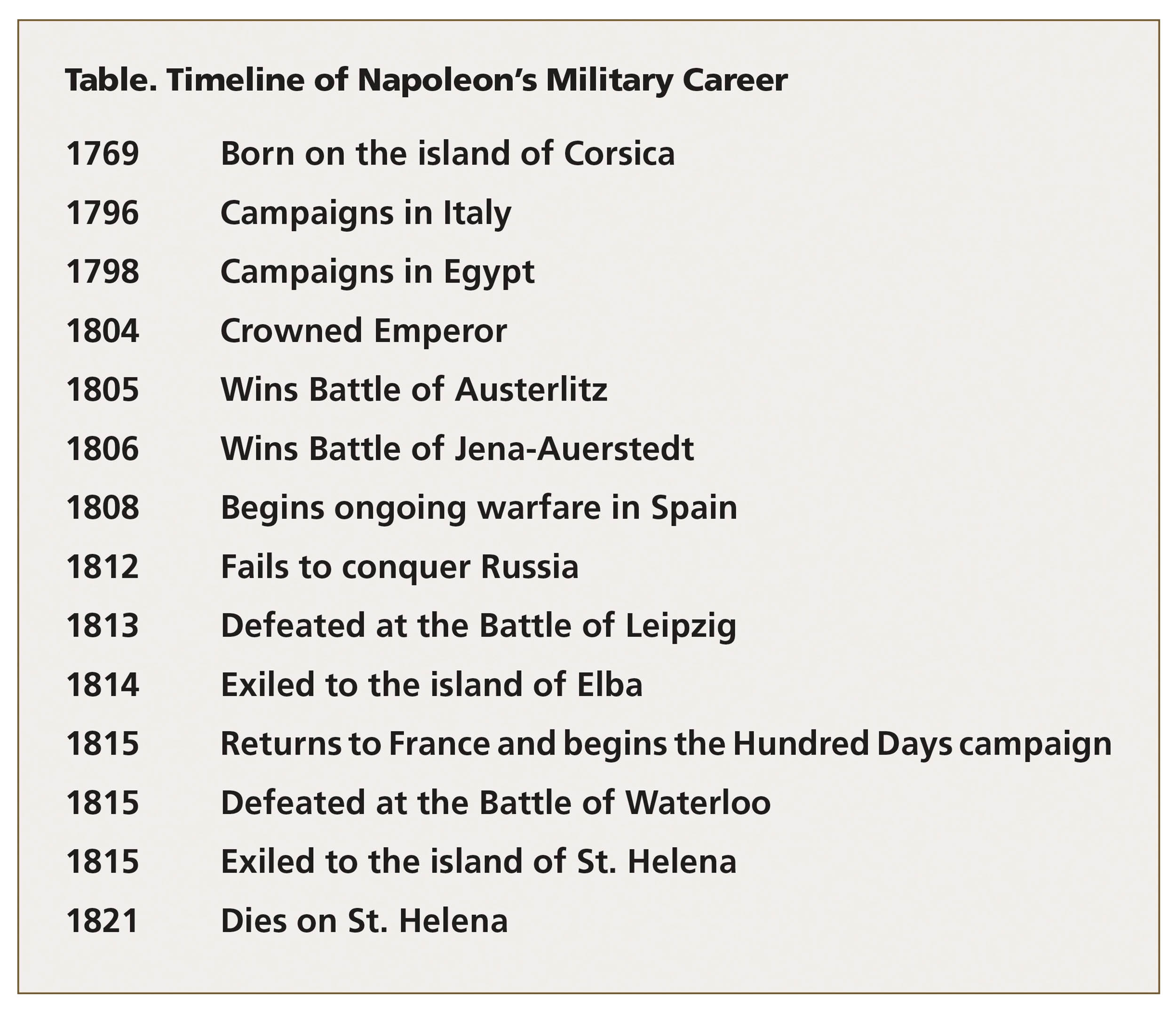 Table. Timeline of Napoleon’s Military Career