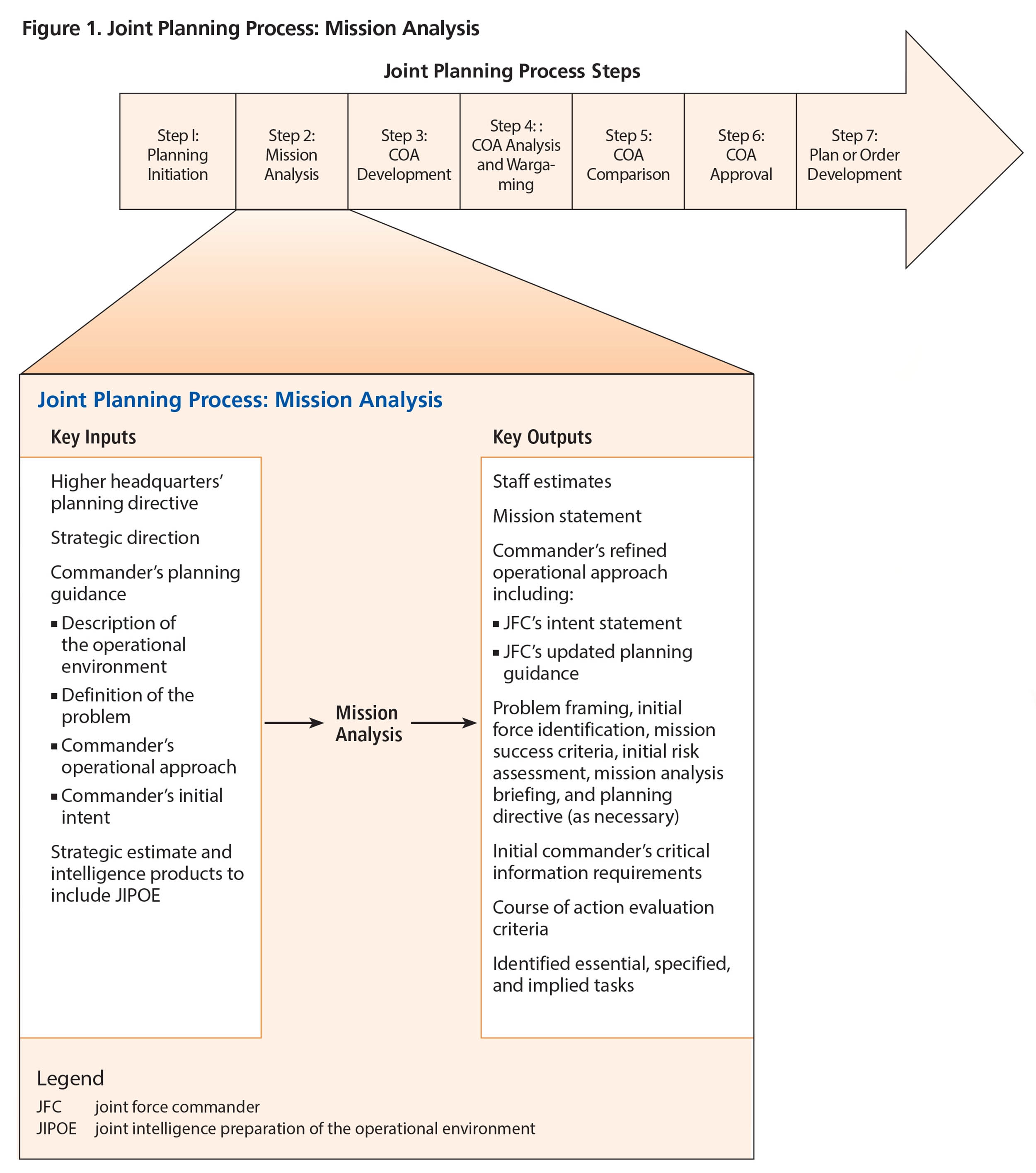 Figure 1. Joint Planning Process: Mission Analysis