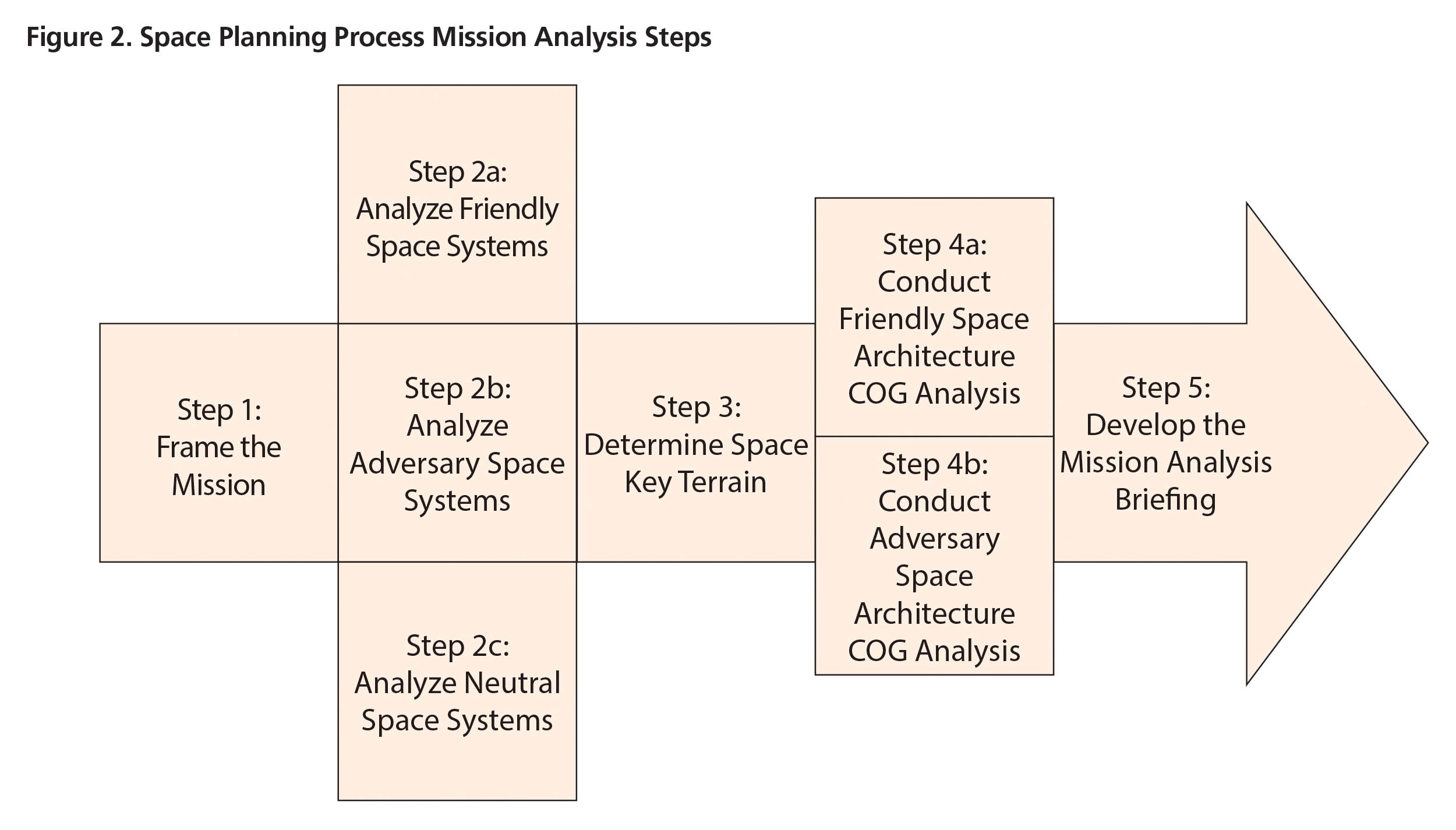 Figure 2. Space Planning Process Mission Analysis Steps
