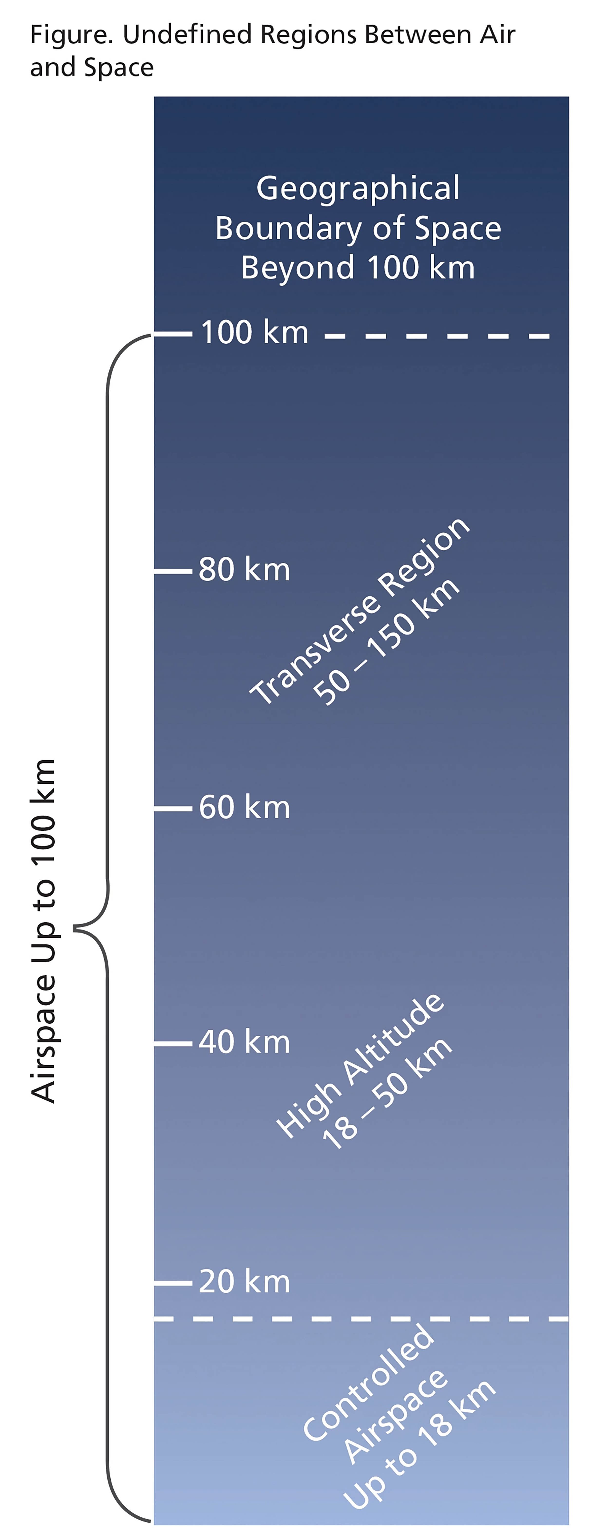Figure. Undefined Regions Between Air and Space