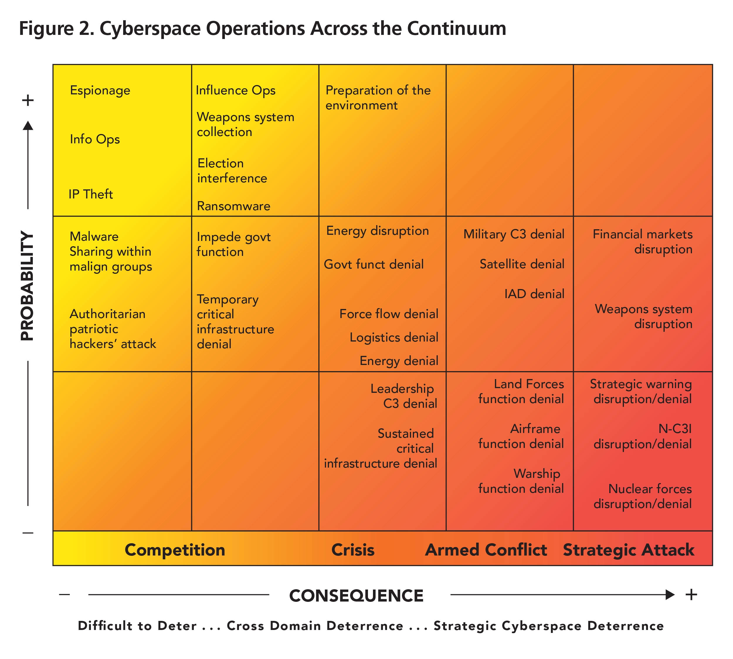 Figure 2. Cyberspace Operations Across the Continuum