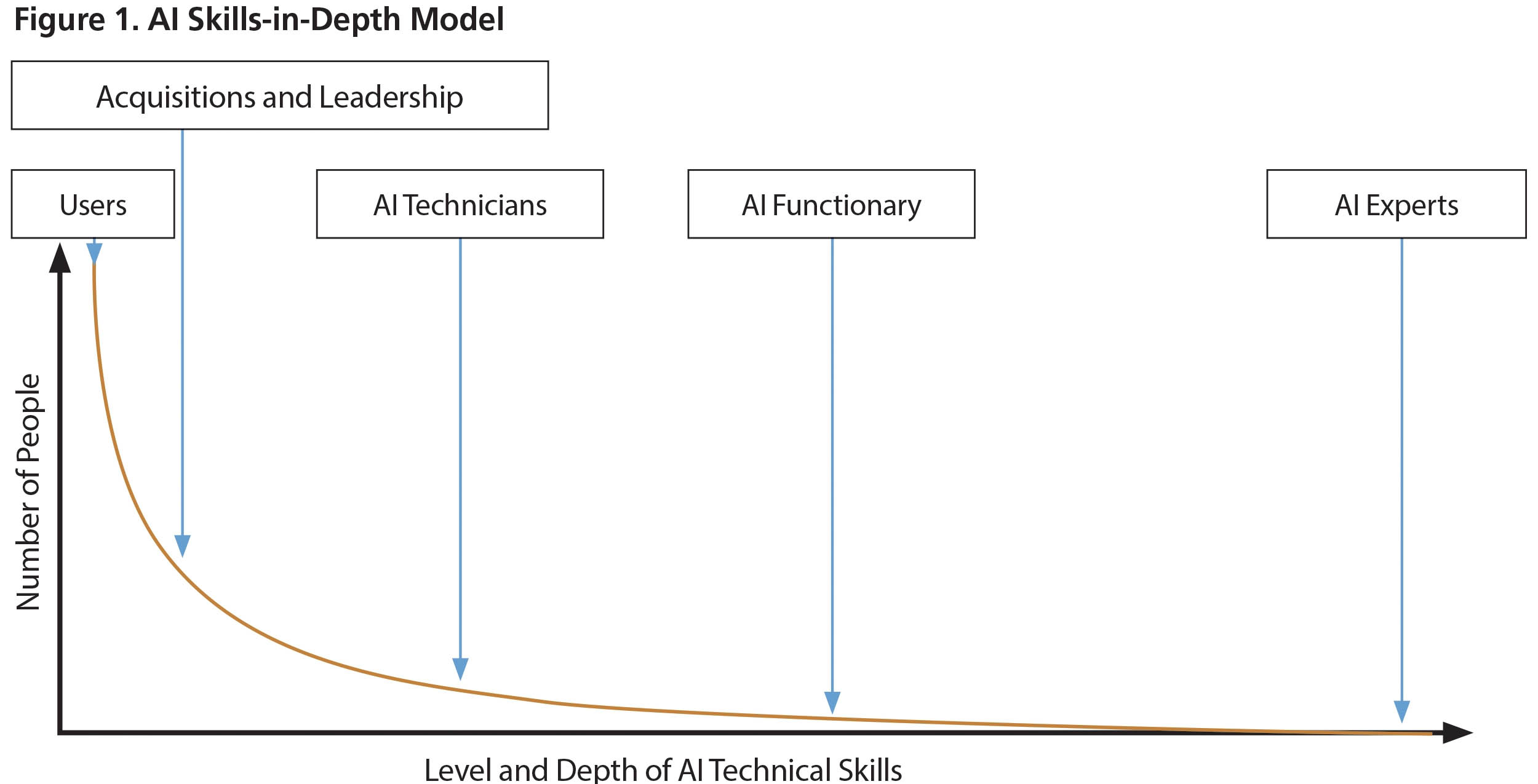 Figure 1. AI Skills-in-Depth Model