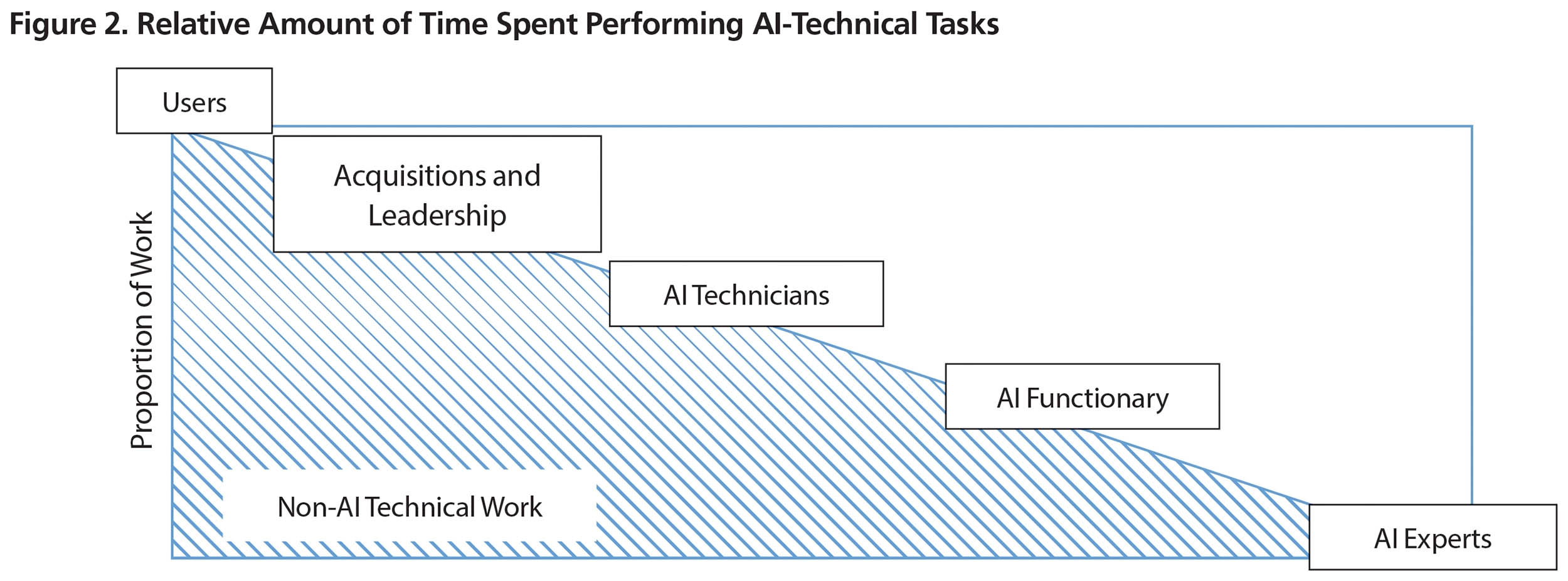Figure 2. Relative Amount of Time Spent Performing AI-Technical Tasks