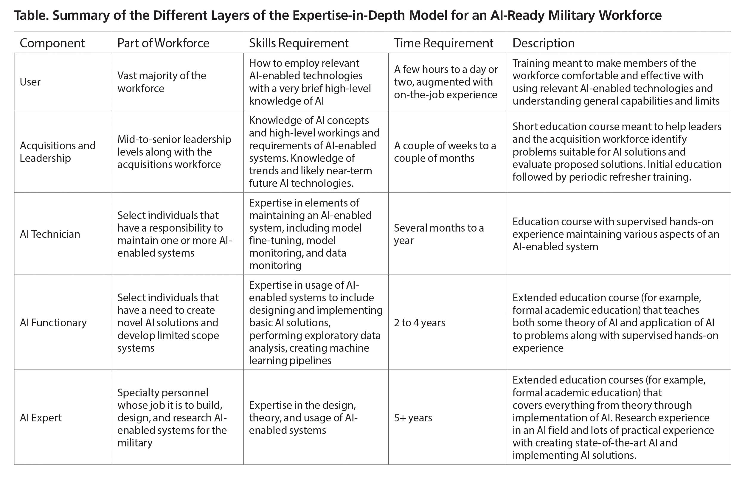 Table. Summary of the Different Layers of the Expertise-in-Depth Model for an AI-Ready Military Workforce
