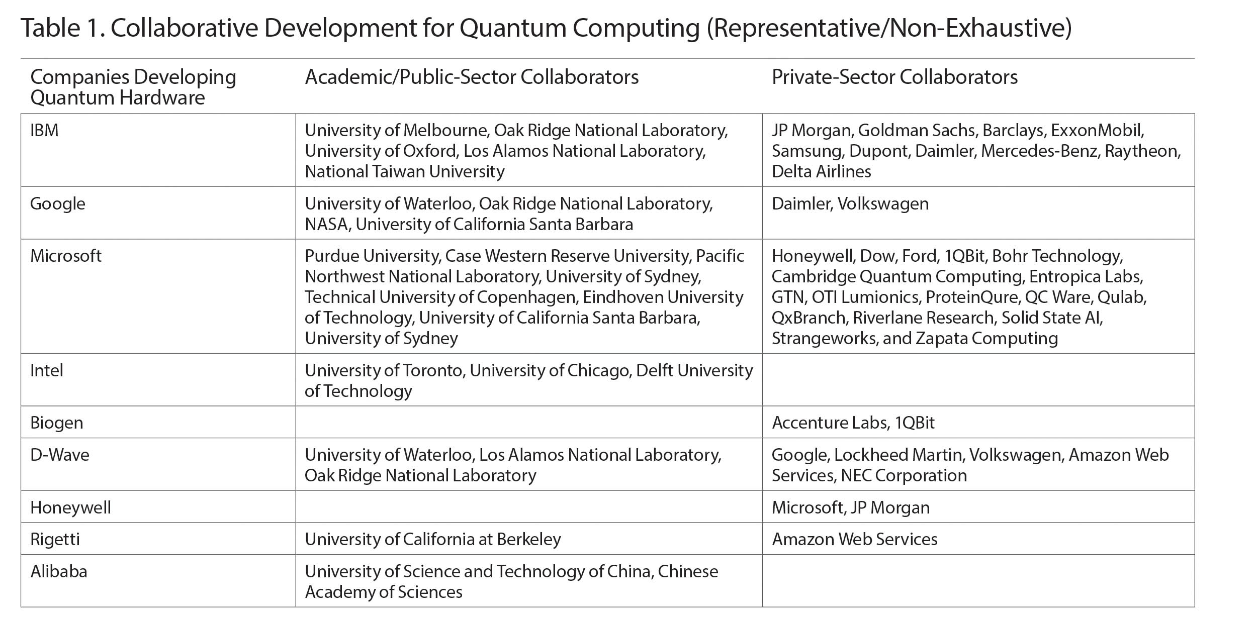 Table 1. Collaborative Development for Quantum Computing (Representative/Non-Exhaustive)