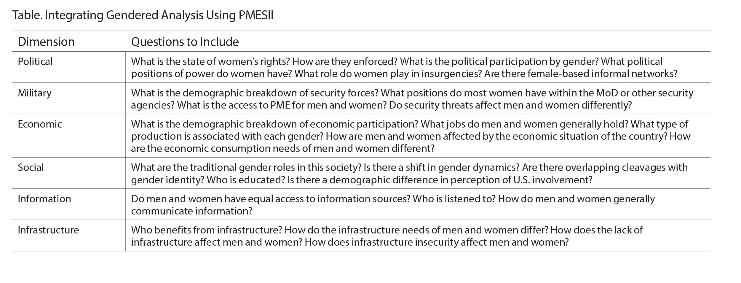 Table. Integrating Gendered Analysis Using PMESII