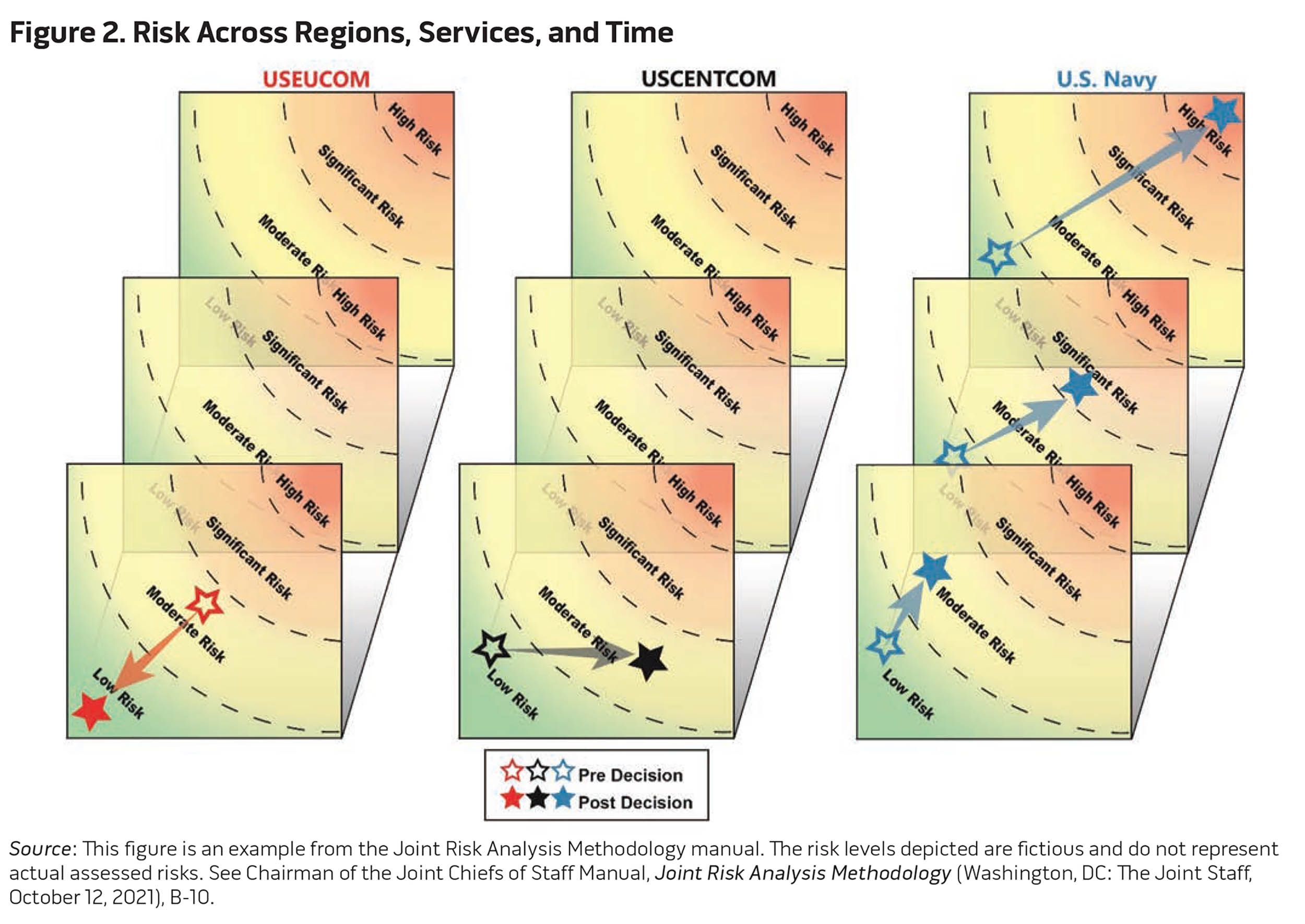 Figure 2. Risk Across Regions, Services, and Time