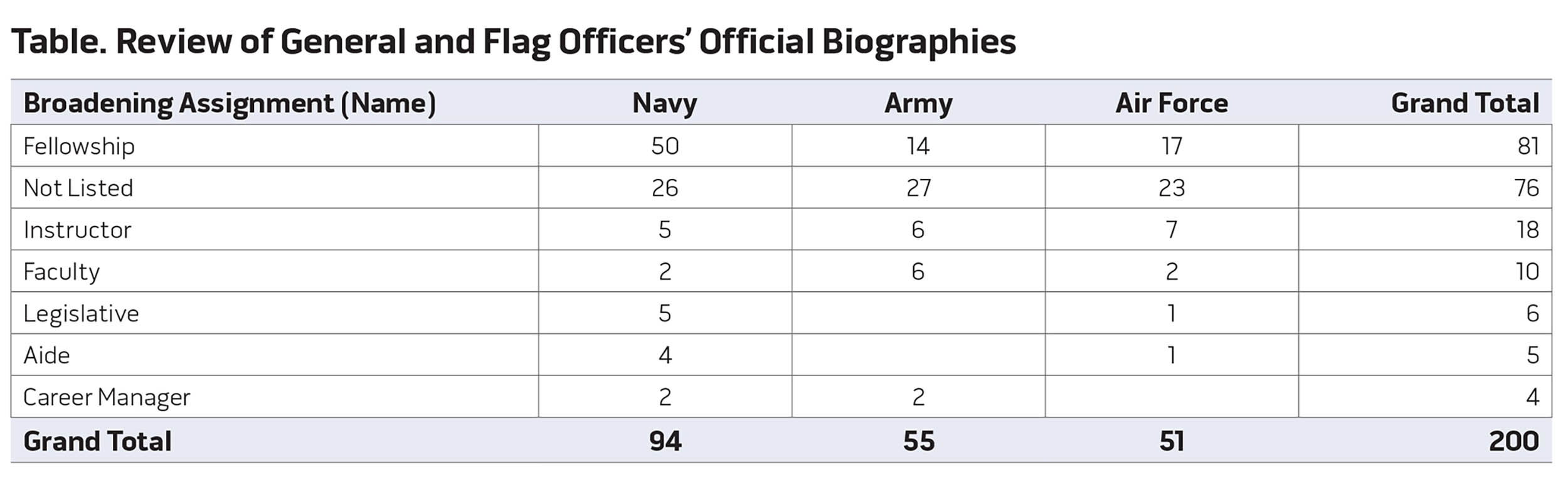 Table. Review of General and Flag Officers’ Official Biographies