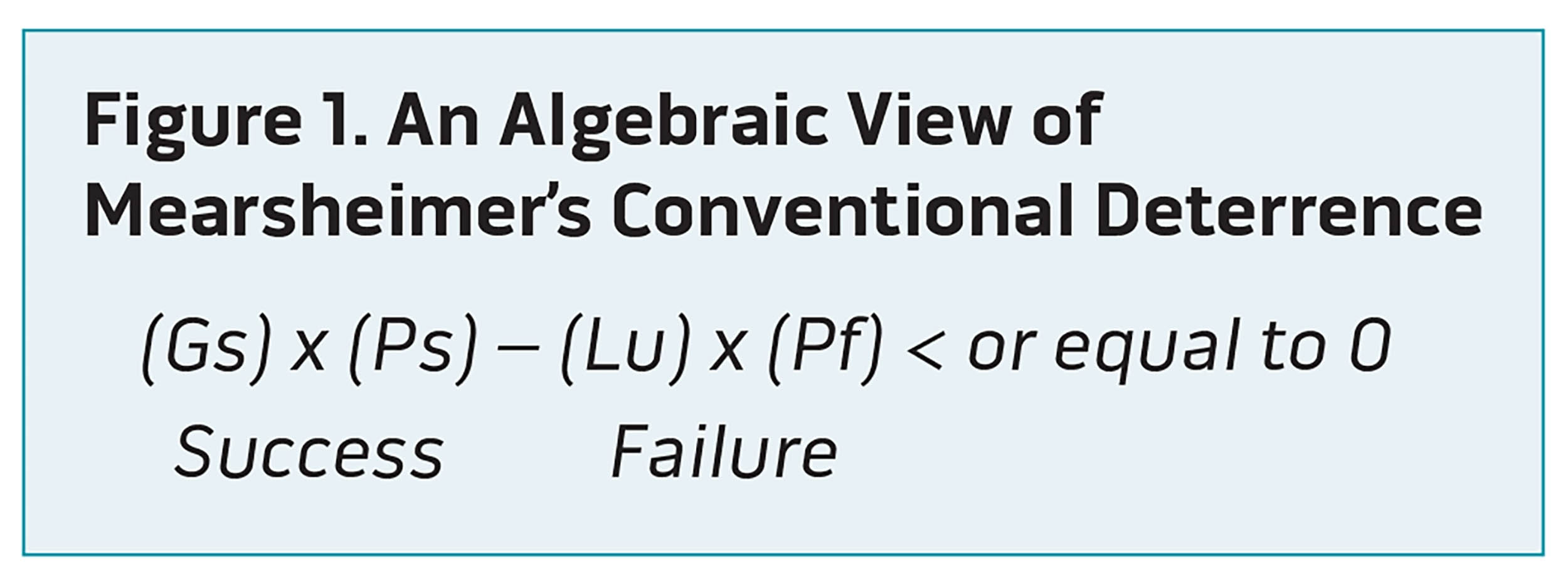 Figure 1. An Algebraic View of
Mearsheimer’s Conventional Deterrence