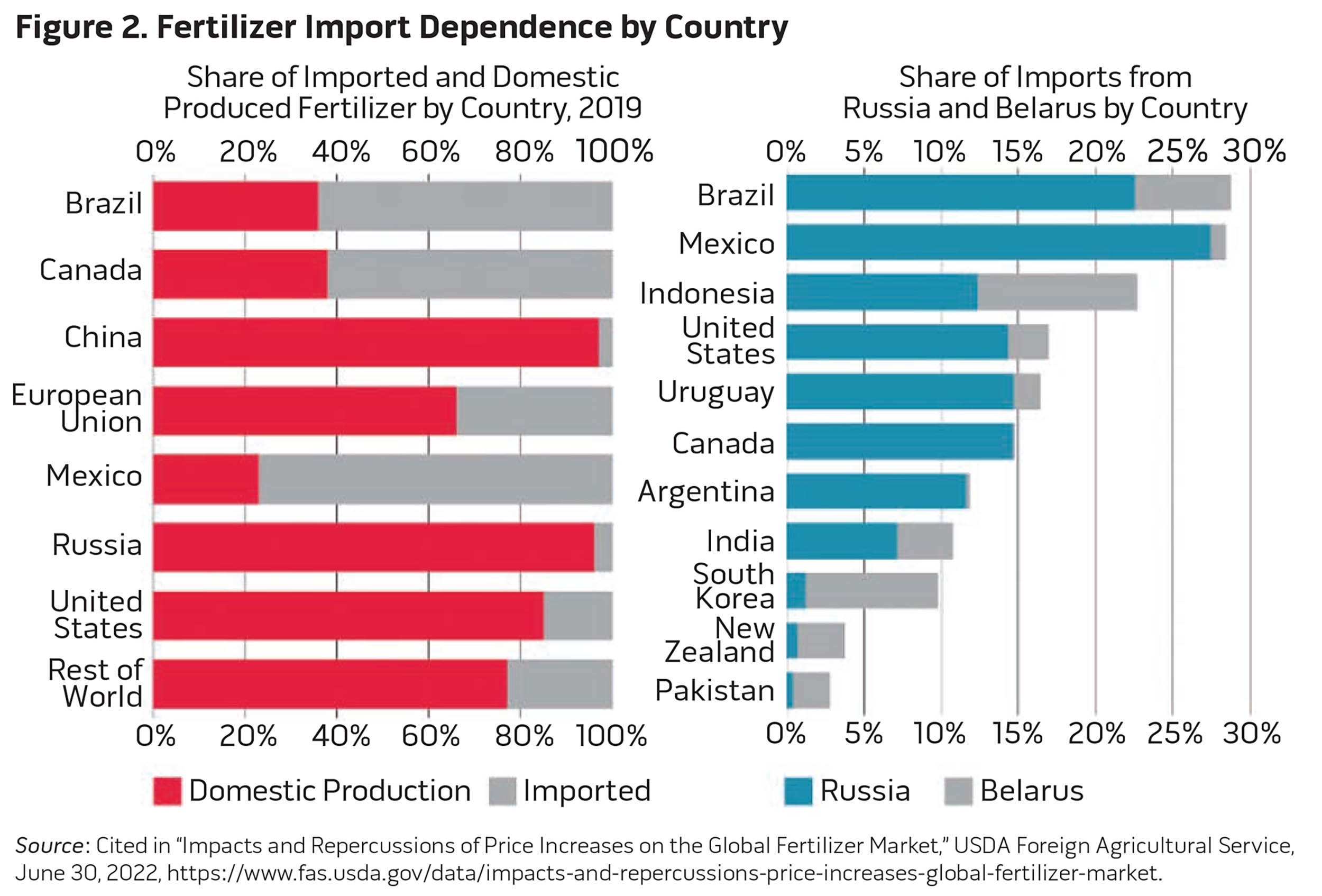 Figure 2. Fertilizer Import Dependence by Country
