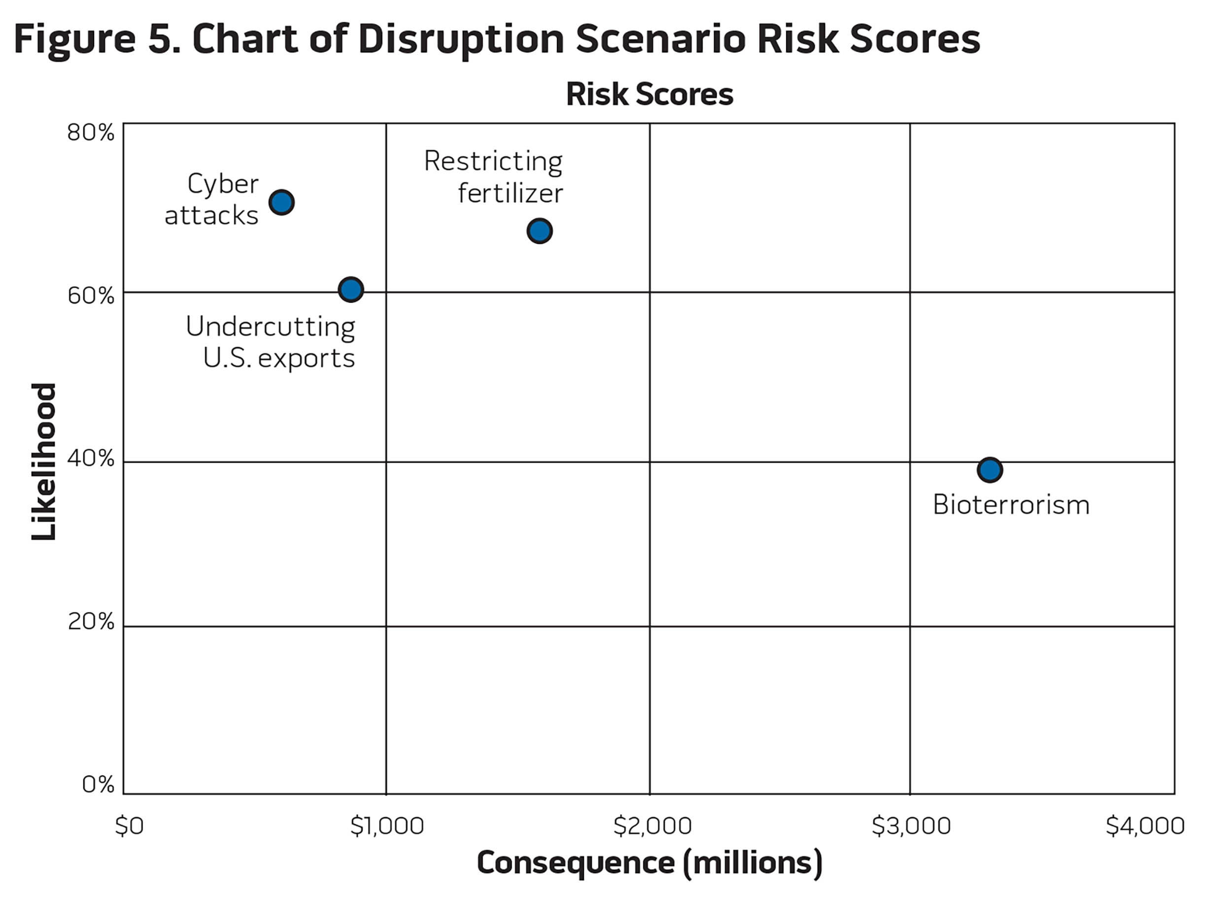 Figure 5. Chart of Disruption Scenario Risk Scores