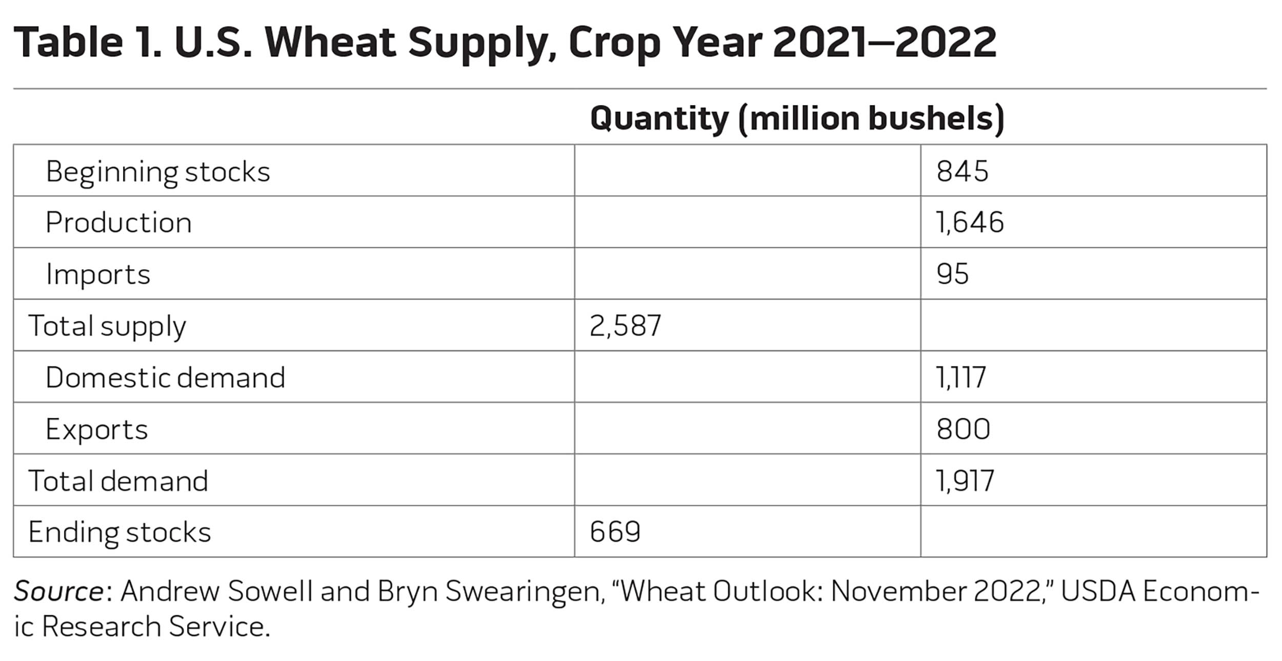 Table 1. U.S. Wheat Supply, Crop Year 2021–2022