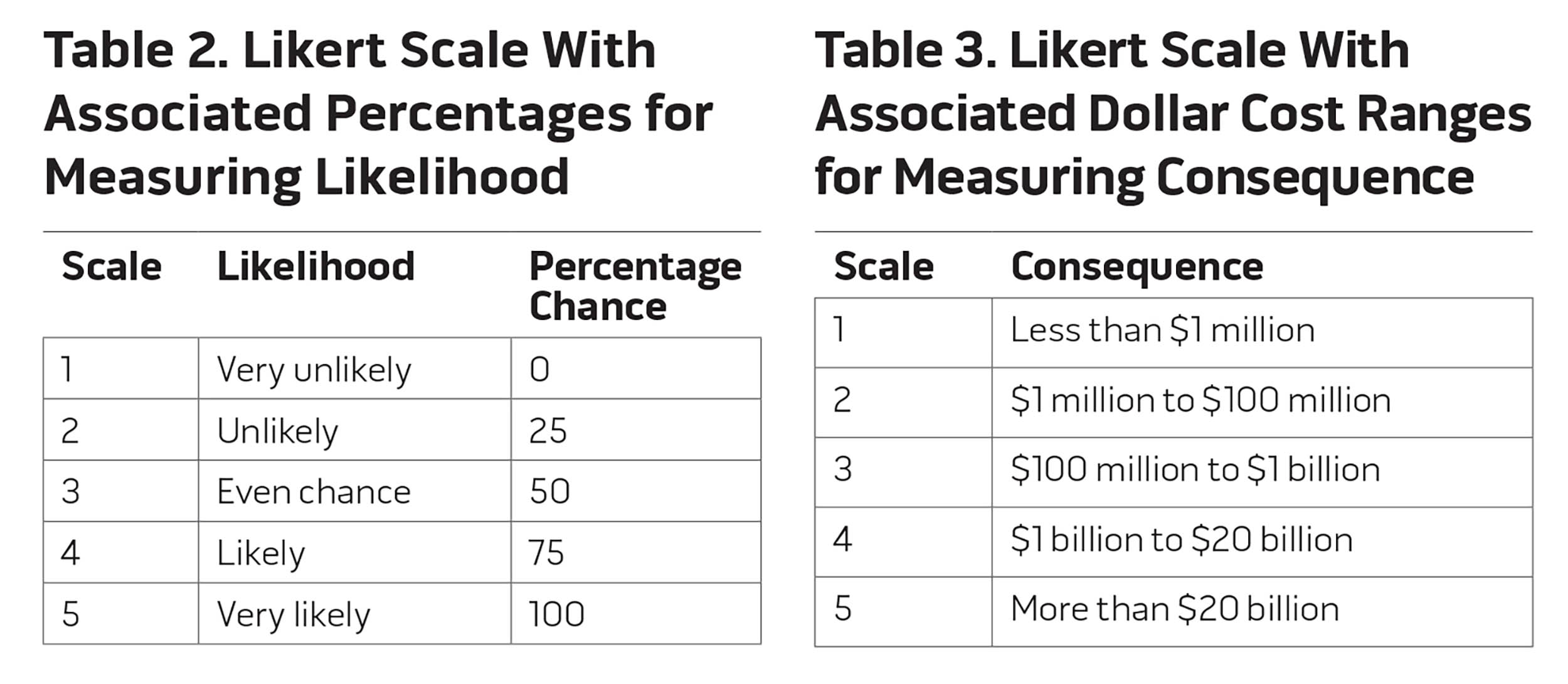 Table 2. Likert Scale With Associated Percentages for Measuring Likelihood and Table 3. Likert Scale With Associated Dollar Cost Ranges for Measuring Consequence