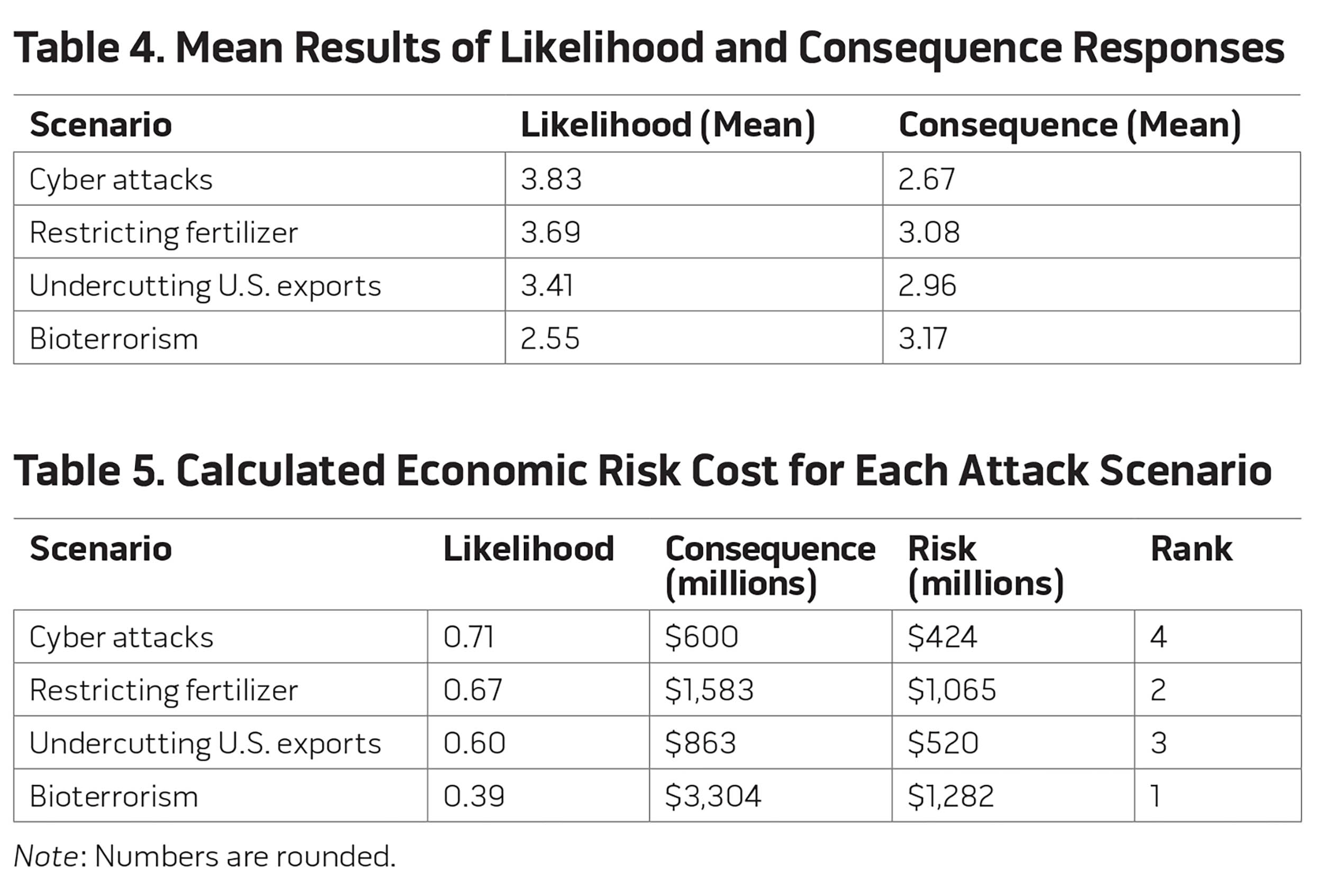 Table 4. Mean Results of Likelihood and Consequence Responses and Table 5. Calculated Economic Risk Cost for Each Attack Scenario