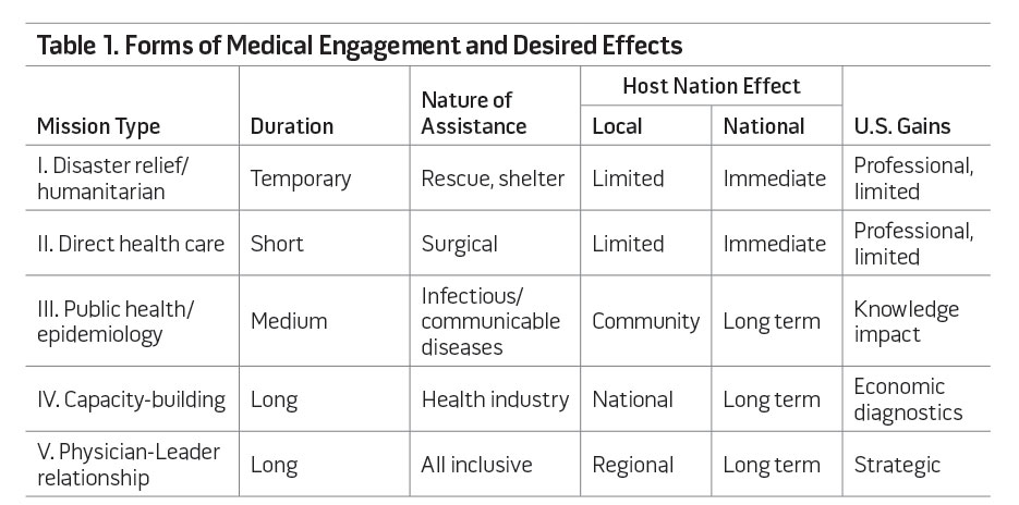 Table 1. Forms of Medical Engagement and Desired Effects