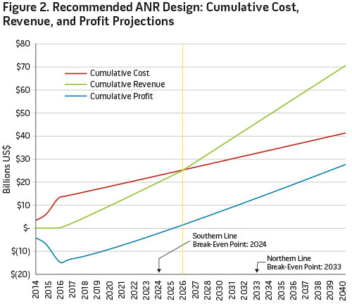 Figure 2. Recommended ANR Design: Cumulative Cost, Revenue, and Profit Projections
