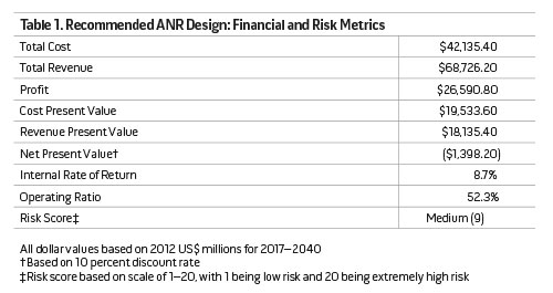 Table 1. Recommended ANR Design: Financial and Risk Metrics