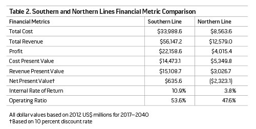 Table 2. Southern and Northern Lines Financial Metric Comparison