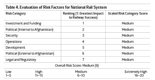 Table 4. Evaluation of Risk Factors for National Rail System