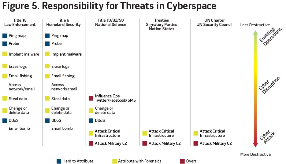 Figure 5. Responsibility for Threats in Cyberspace