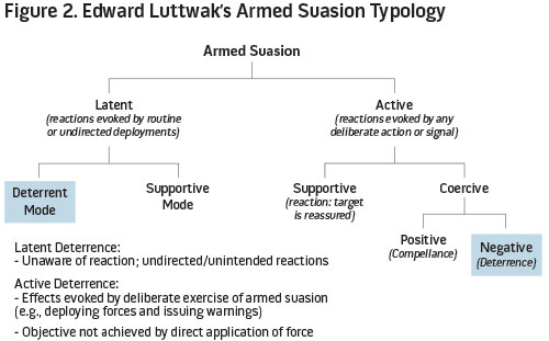 Figure 2. Edward Luttwak's Armed Suasion Typology
