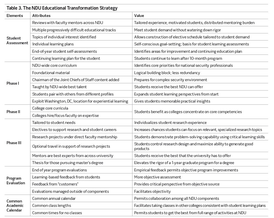 Table 3. The NDU Educational Transformation Strategy