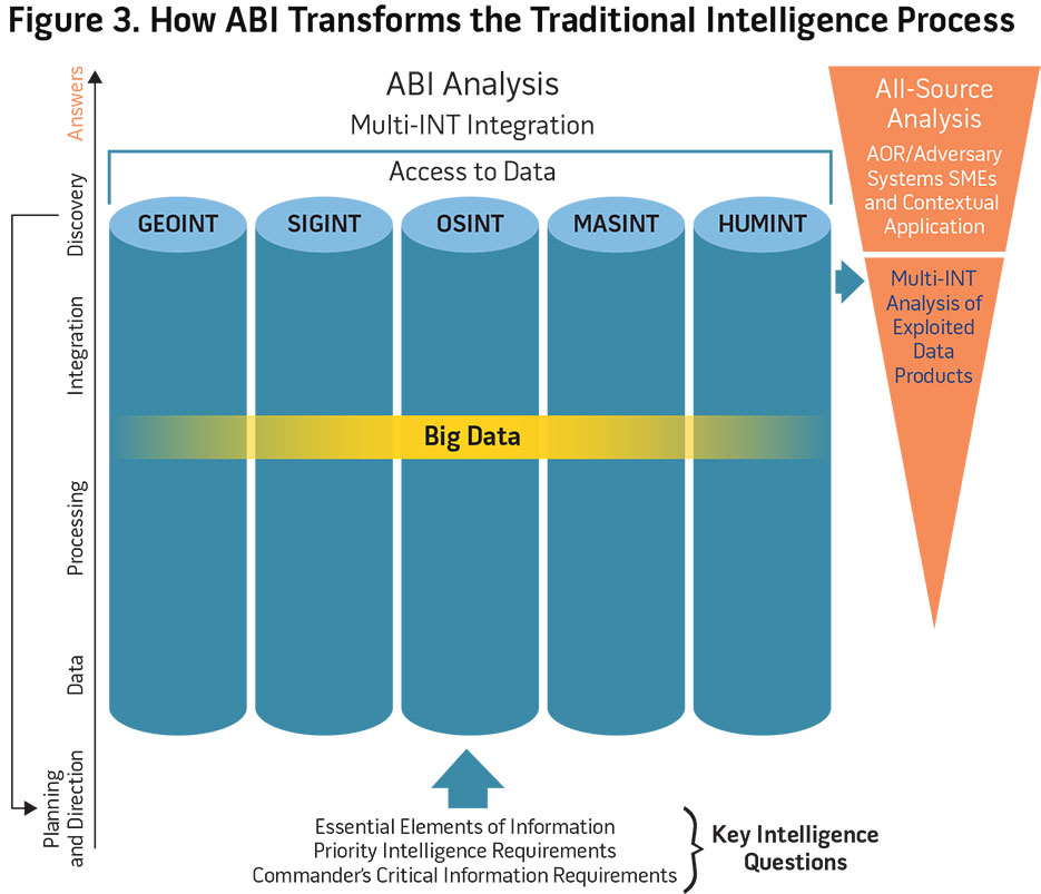 Figure 3. How ABI Transforms the Traditional Intelligence Process