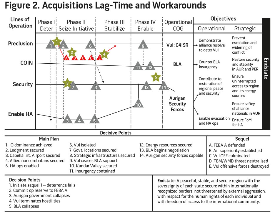 Figure 2. Acquisitions Lag-Time and Workarounds