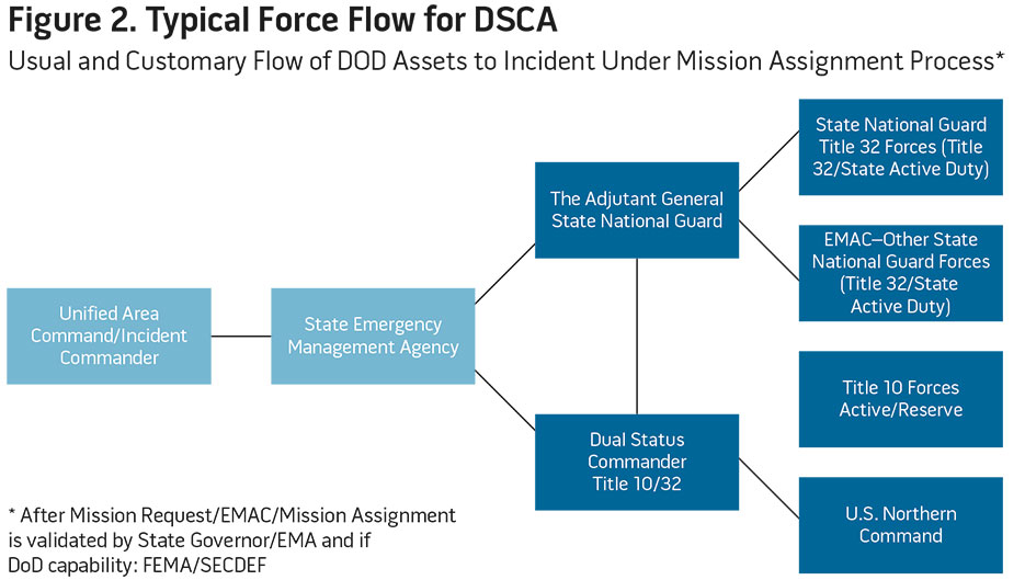 Figure 2. Typical Force Flow for DSCA