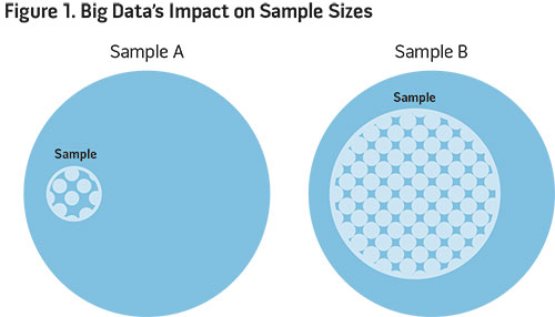 Figure 1. Big Data's Impact on Sample Sizes