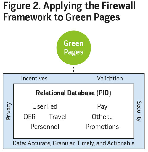 Figure 2. Applying the Firewall Framework to Green Pages