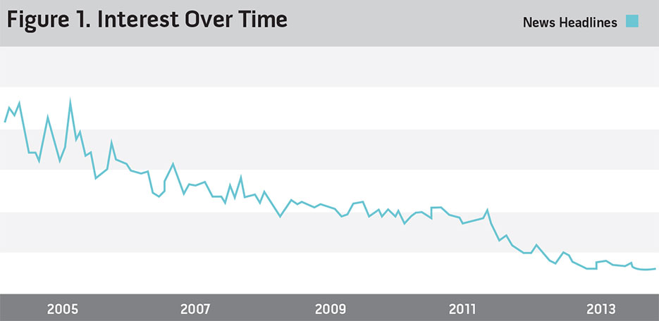 Figure 1. Interest Over Time