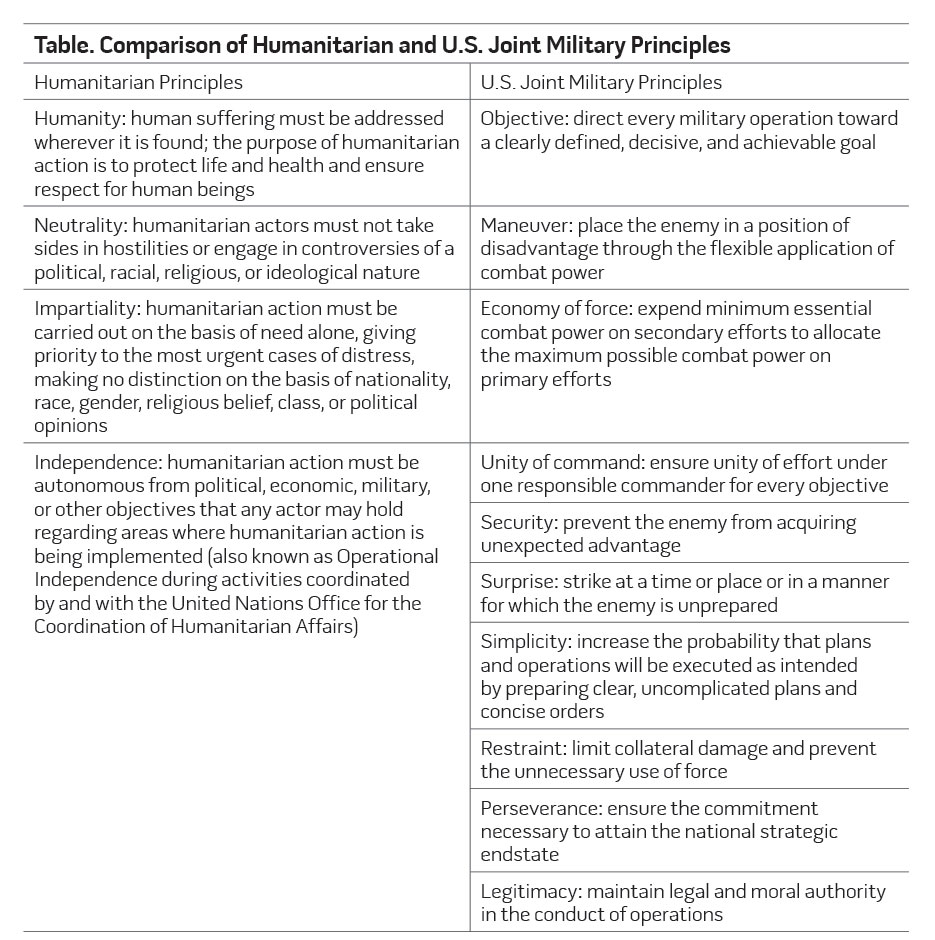 Table. Comparison of Humanitarian and U.S. Joint Military Principles