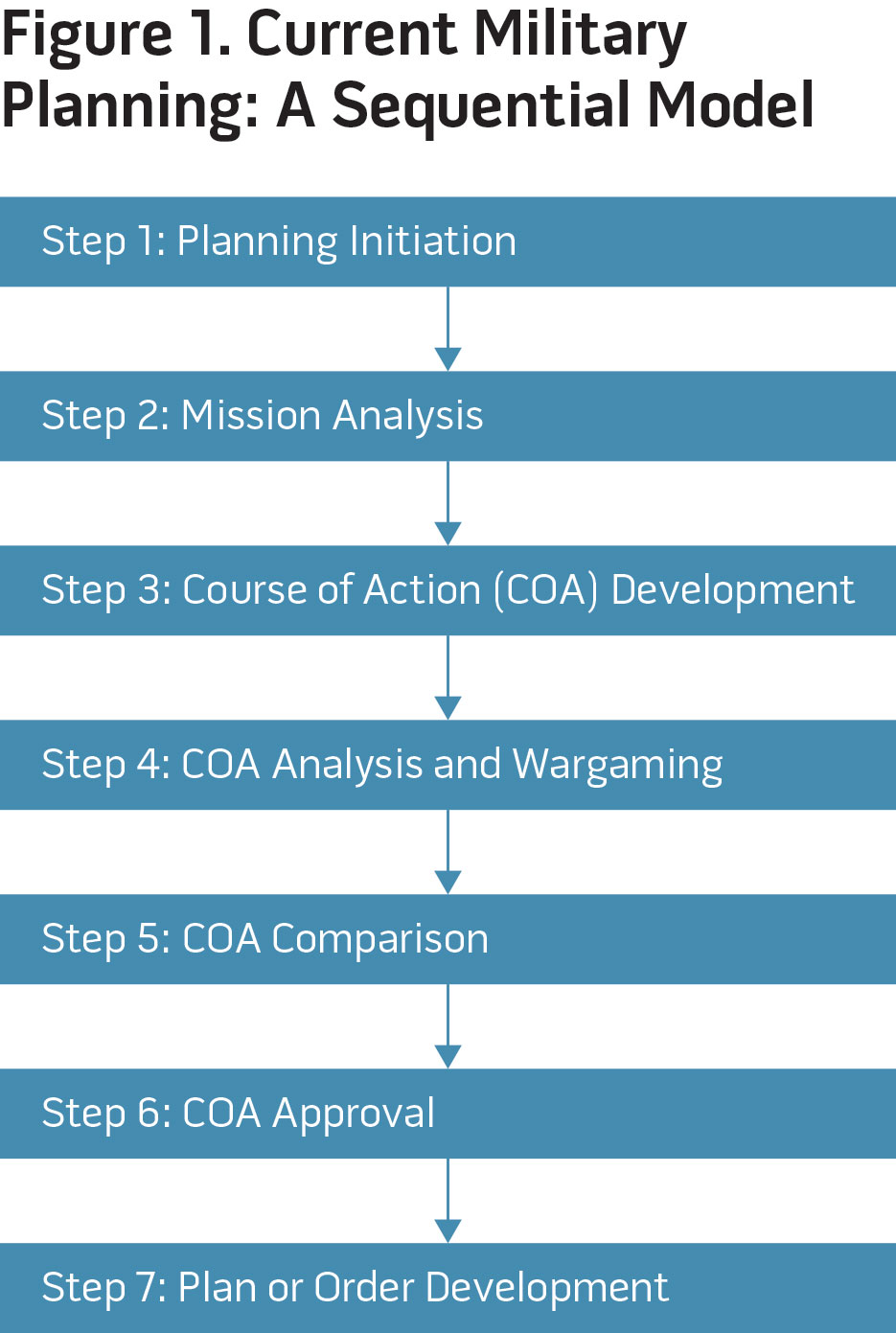 Figure 1. Current Military Planning: A Sequential Model