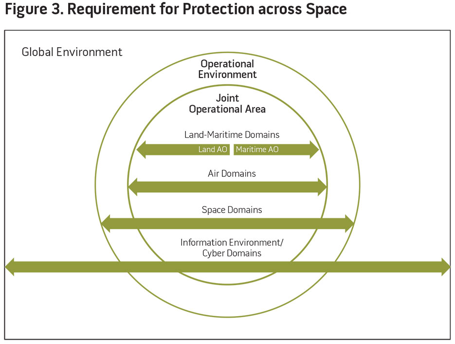 Figure 3. Requirement for Protection across Space