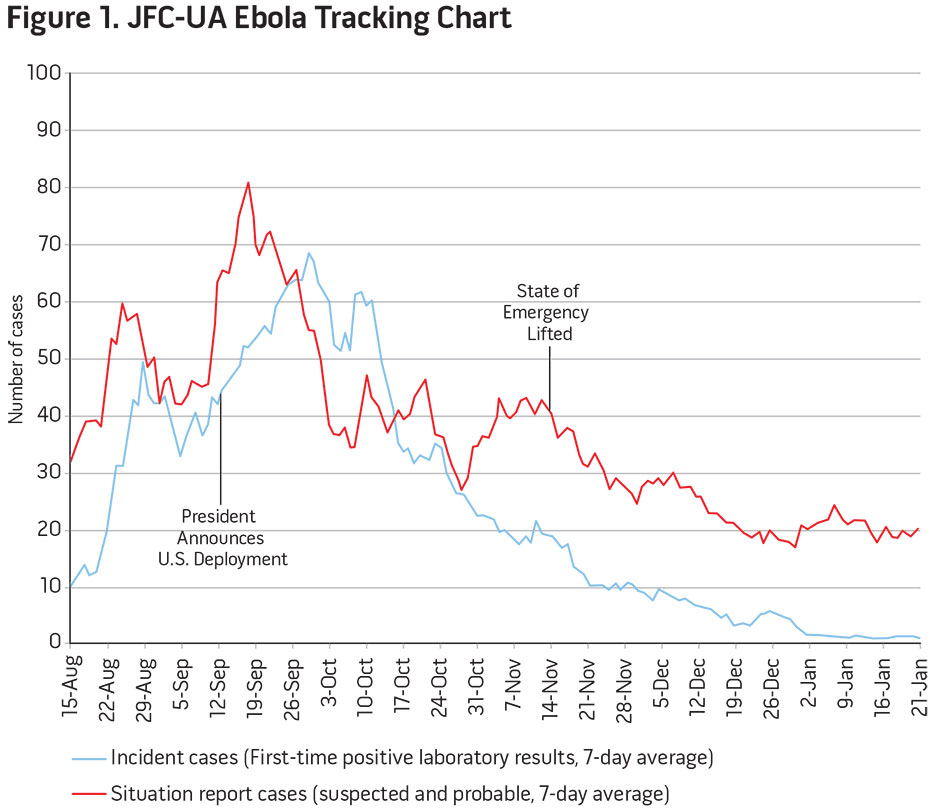 Figure 1. JFC-UA Ebola Tracking Chart