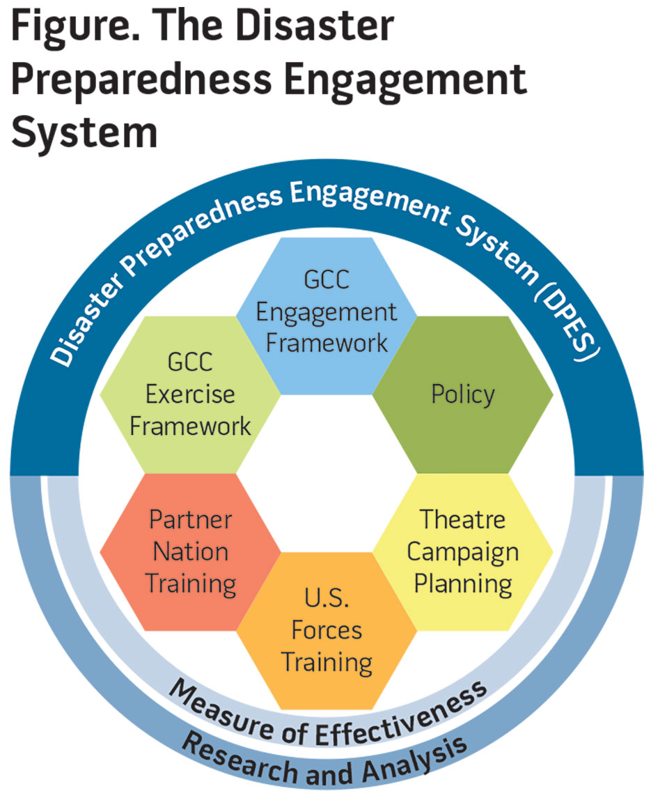 Figure. The Disaster Preparedness Engagement System