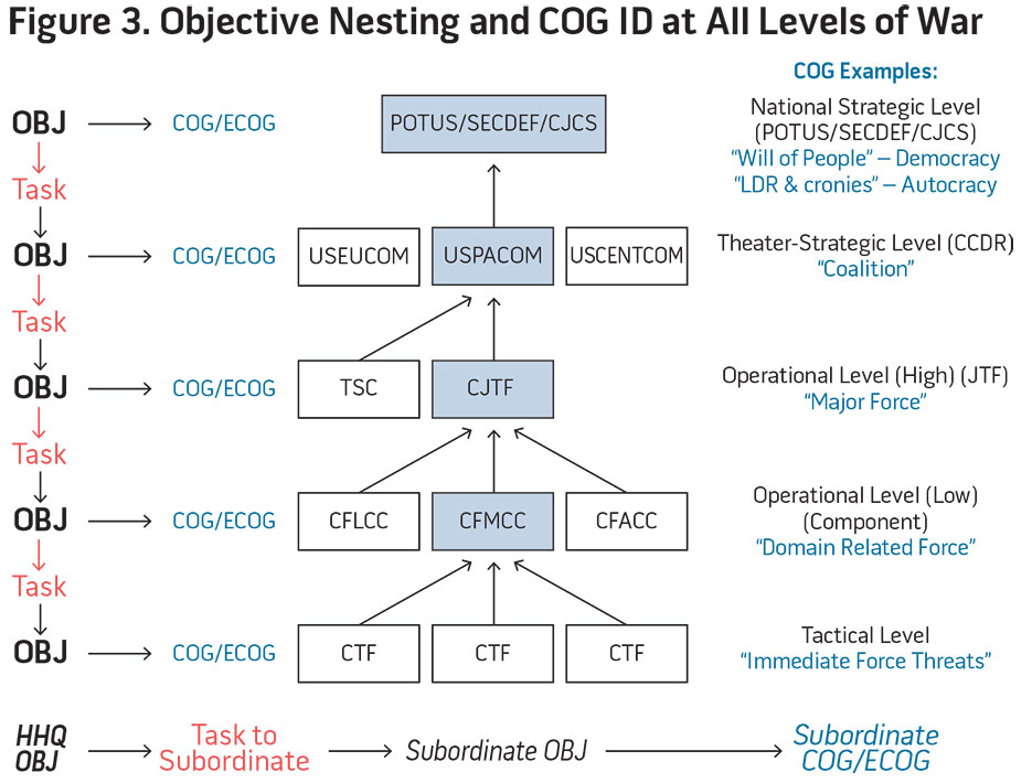 Figure 3. Objective Nesting and COG ID at ALl Levels of War