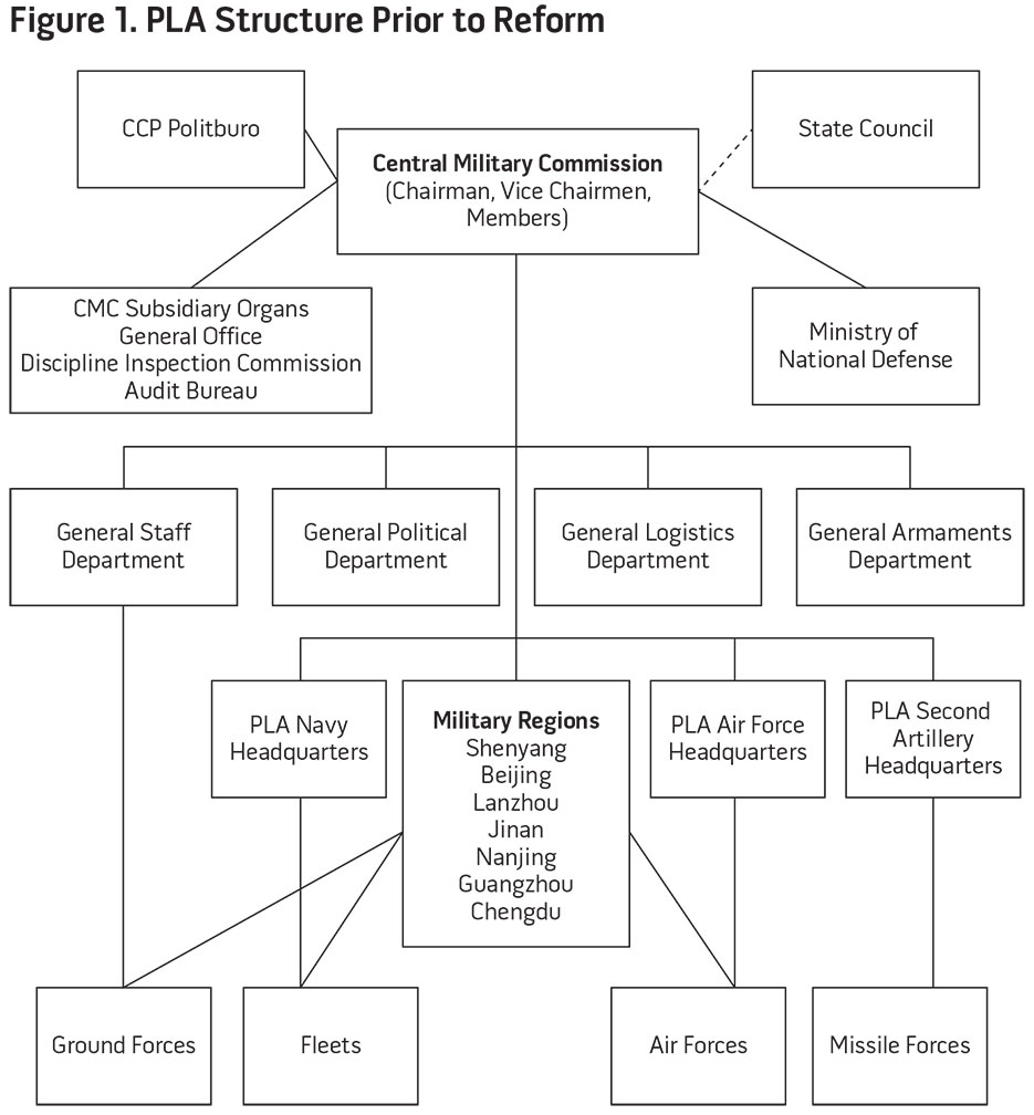 Figure 1. PLA Structure Prior to Reform