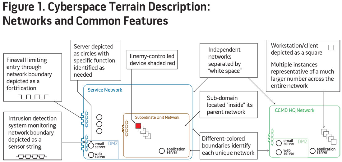 Figure 1. Cyberspace Terrain Description: Networks and Common Features