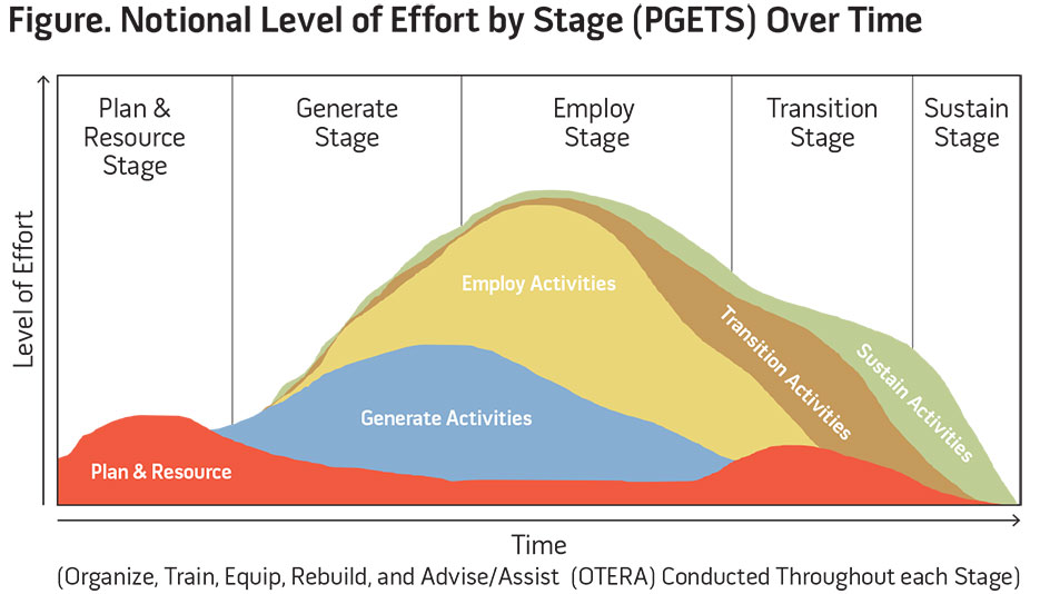 Figure. National Level of Effort by Stage (PGETS) Over Time