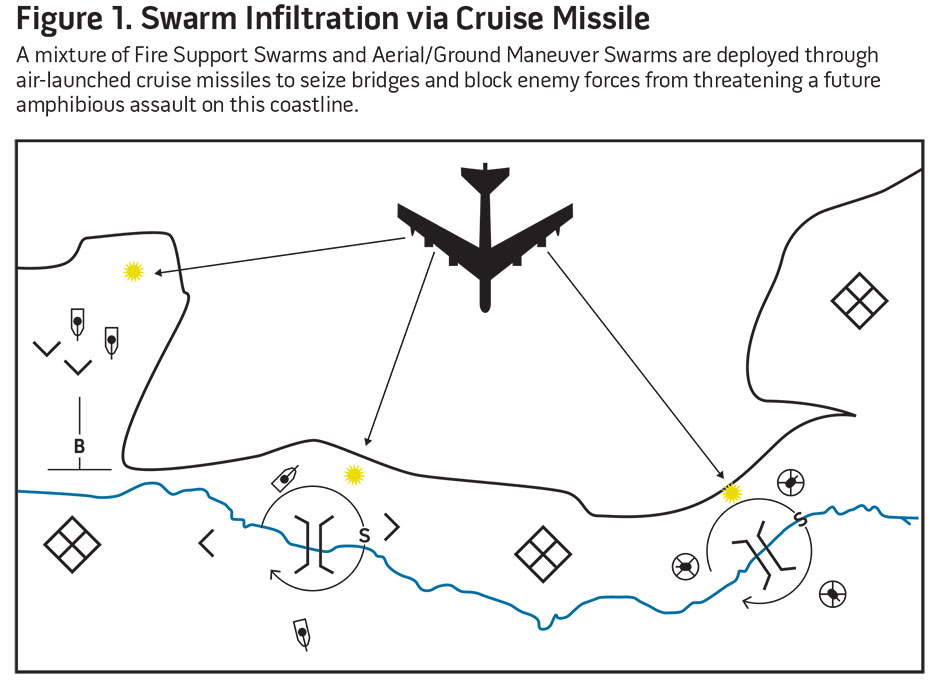 Figure 1. Swarm Infiltration via Cruise Missile