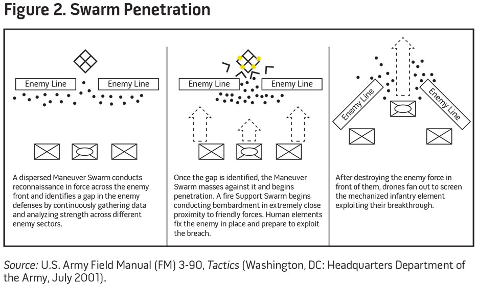 Figure 2. Swarm Penetration