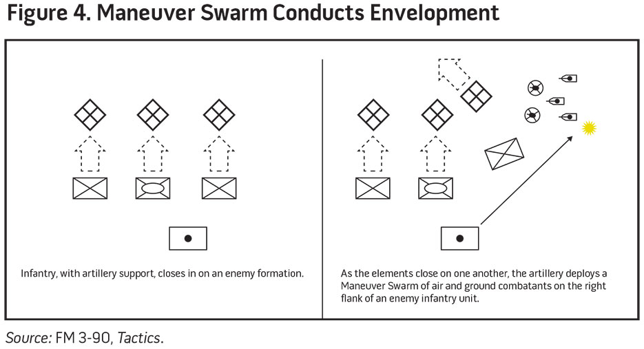 Figure 4. Maneuver Swarn Conducts Envelopment