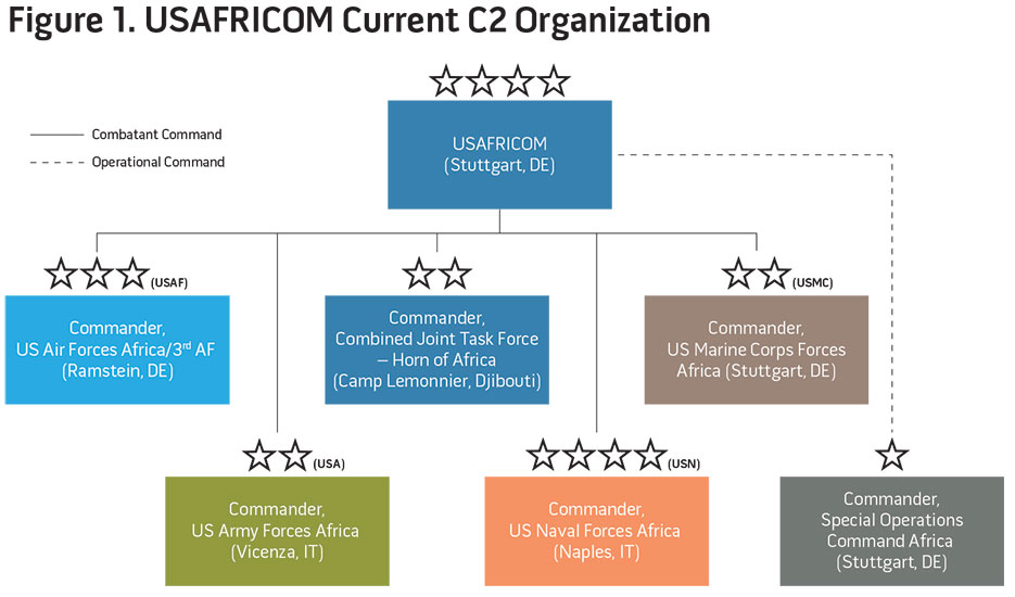 Figure 1. USAFRICOM Current C2 Organization